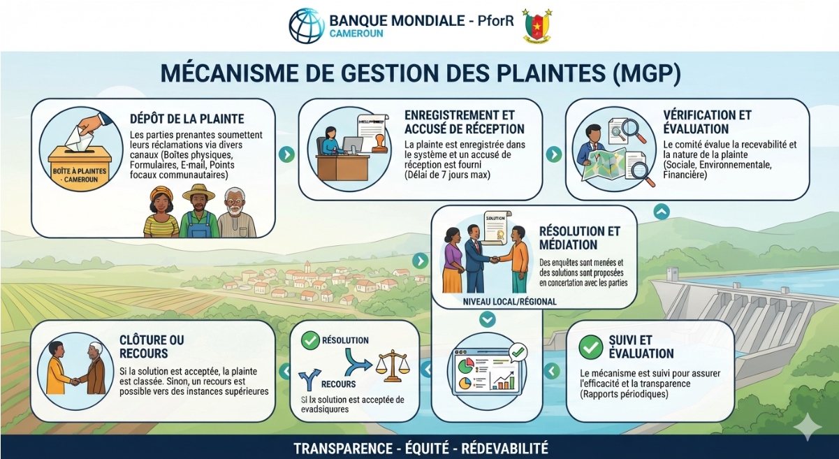 PforR-IMPACT : Le Mécanisme de Gestion des Plaintes, un outil de transparence, de confiance et d’amélioration continue